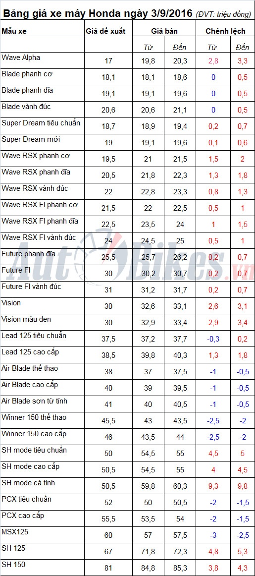 bang gia xe may honda ngay 392016