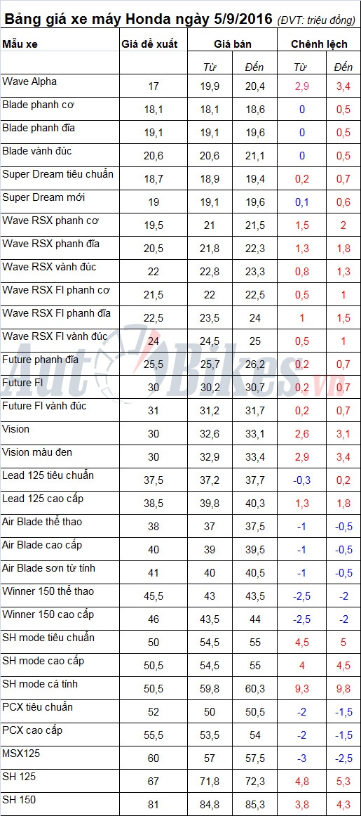 Bảng giá xe máy Honda ngày 5/9/2016 bang gia xe may honda ngay 592016