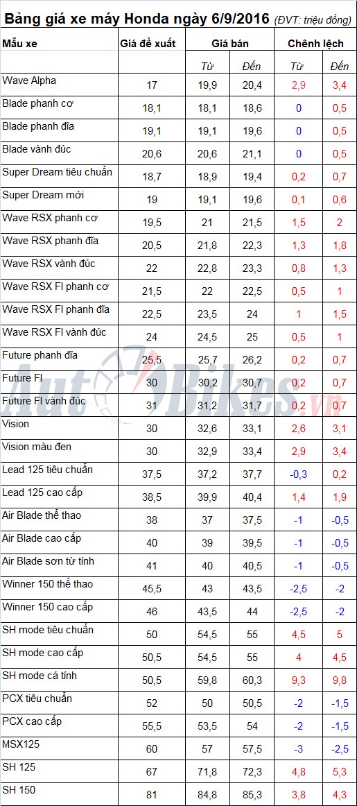 bang gia xe may honda ngay 692016