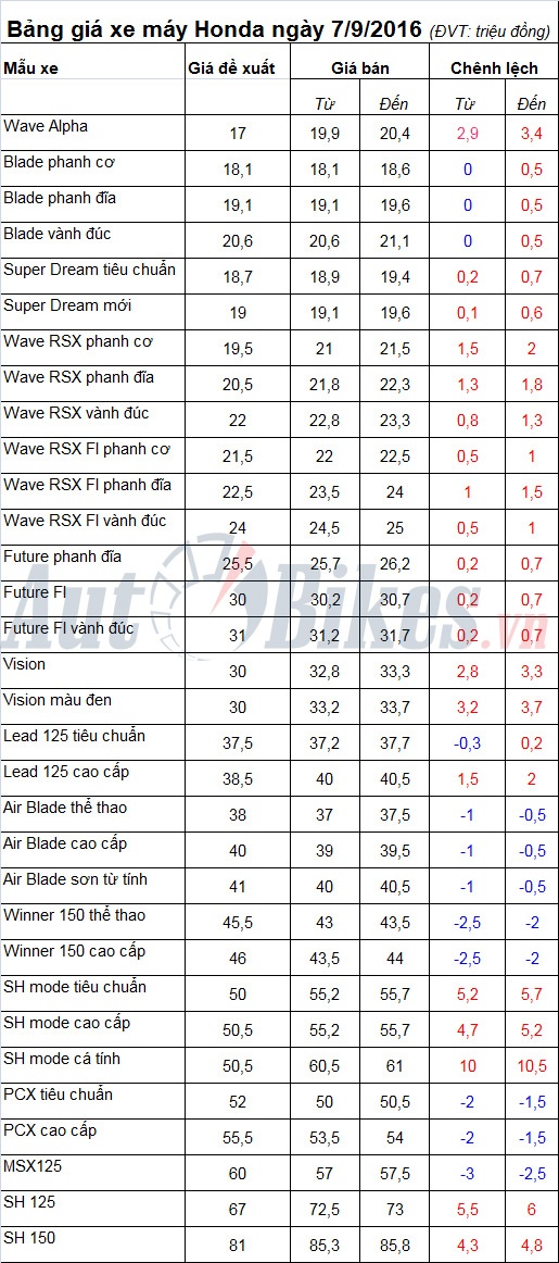 Xe máy Honda đột ngột tăng giá mạnh xe may honda dot ngot tang gia manh
