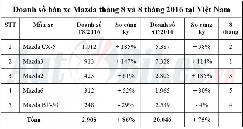 8 tháng, Mazda bán 20.000 xe tại Việt Nam 8 thang mazda ban 20000 xe tai viet nam