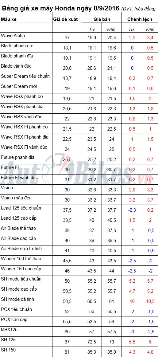 Bảng giá xe máy Honda ngày 8/9/2016 bang gia xe may honda ngay 892016