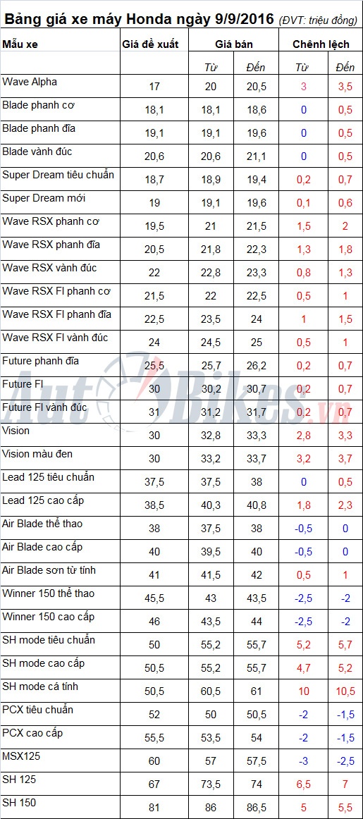 bang gia xe may honda ngay 992016