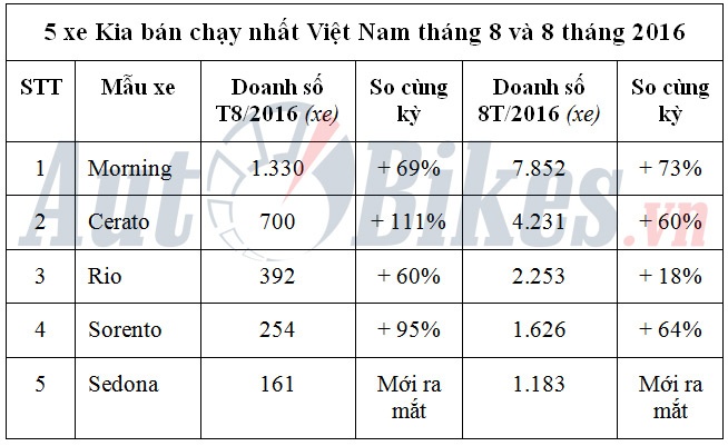 5 xe kia ban chay nhat viet nam thang 82016