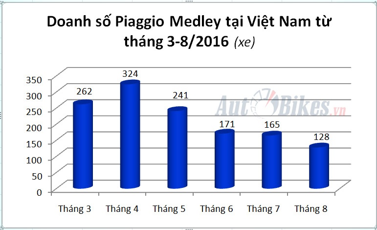 piaggio medley vo mong canh tranh honda sh
