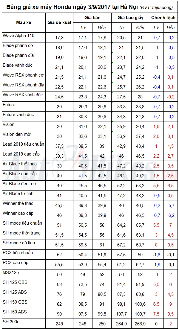 bang gia xe may honda ngay 392017