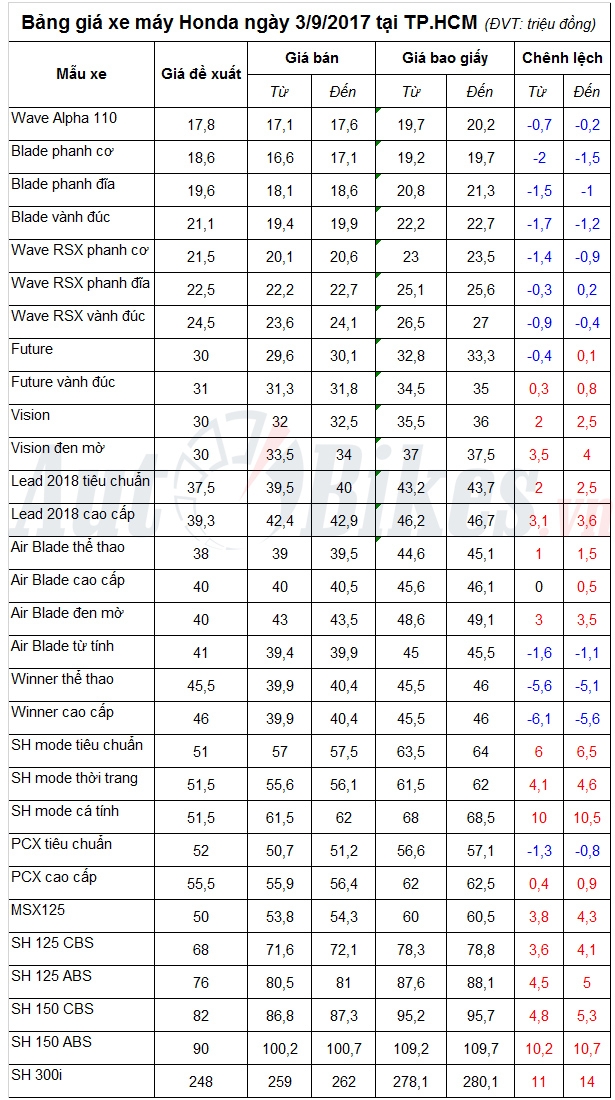 bang gia xe may honda ngay 392017