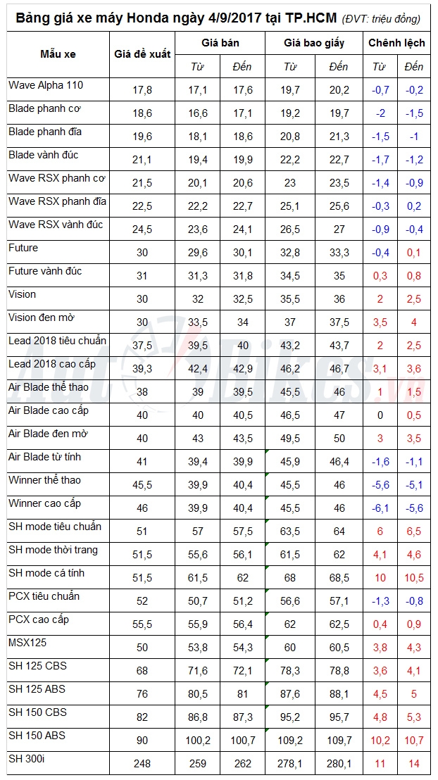 bang gia xe may honda ngay 492017