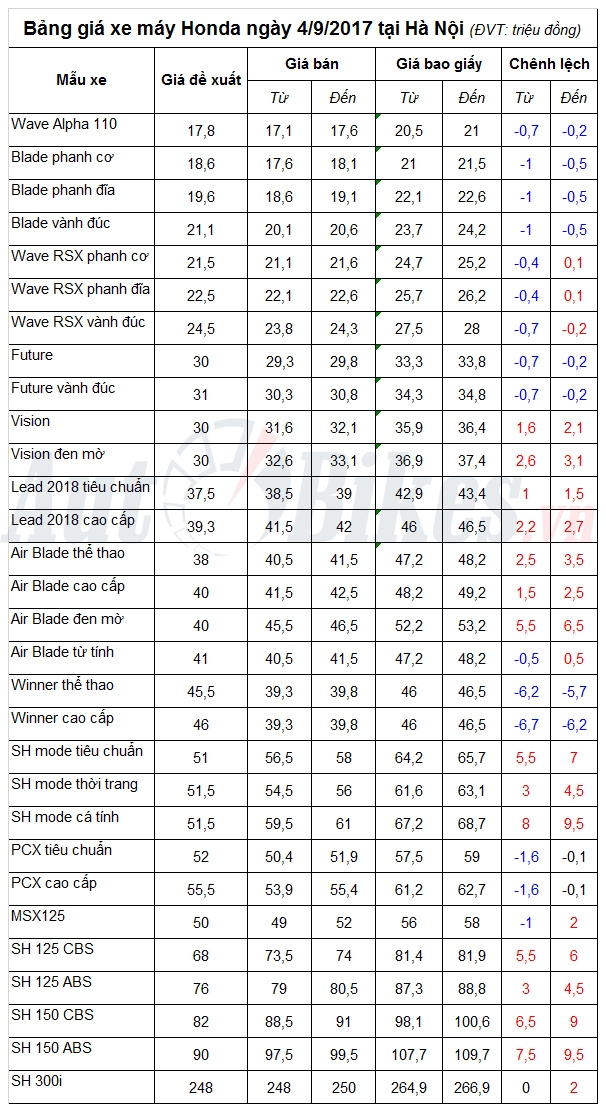 bang gia xe may honda ngay 492017