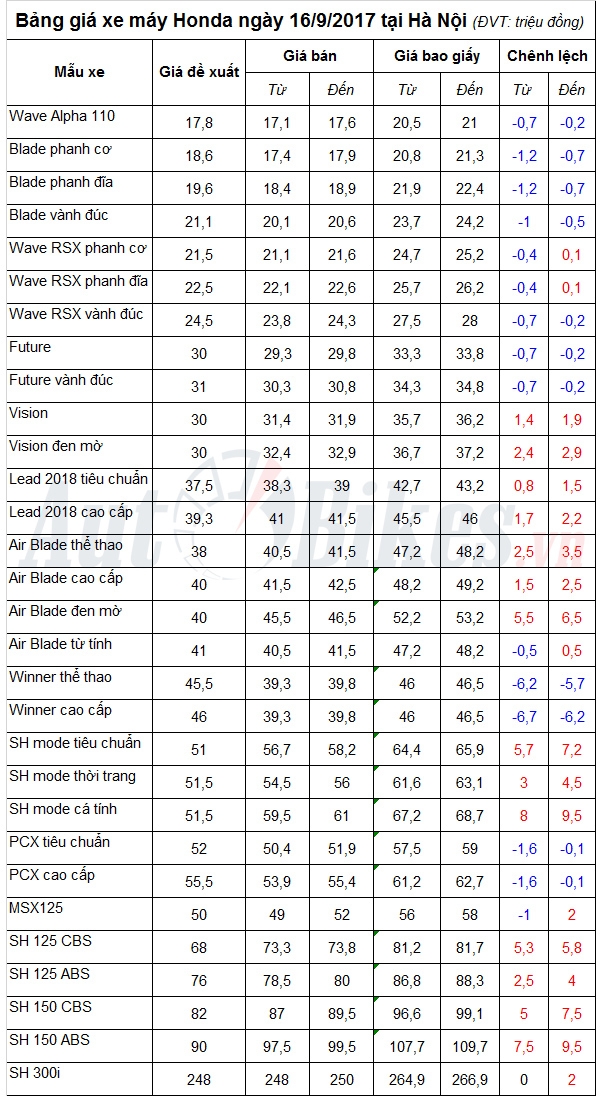 bang gia xe may honda ngay 1692017