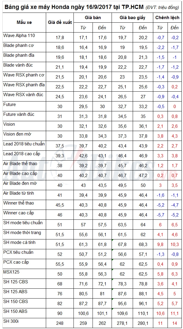 bang gia xe may honda ngay 1692017