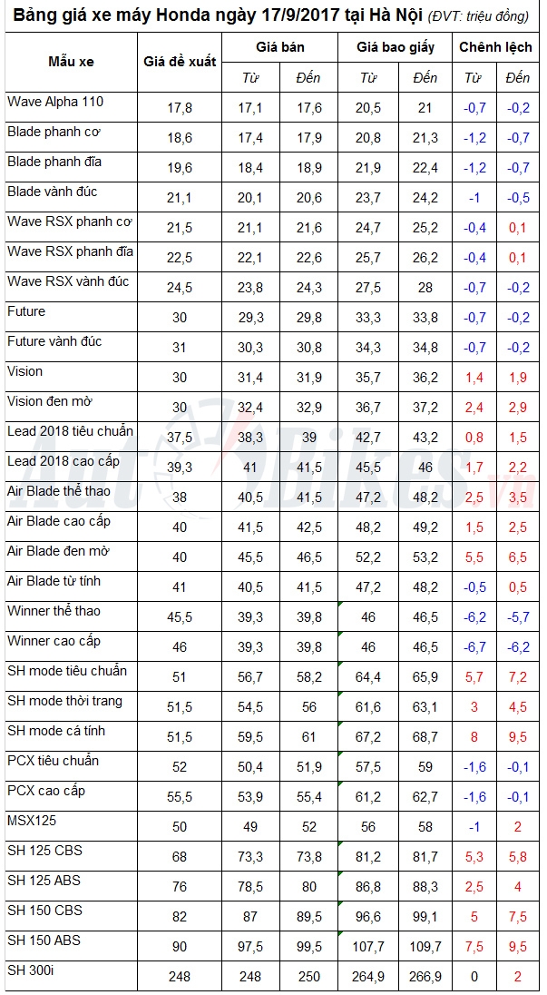 bang gia xe may honda ngay 1792017