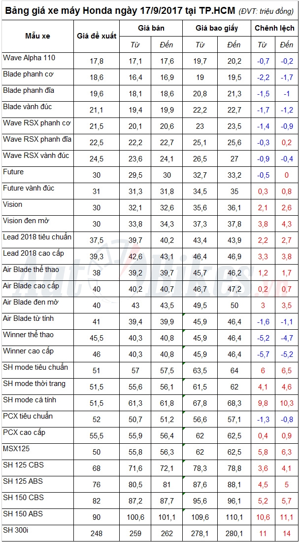 bang gia xe may honda ngay 1792017