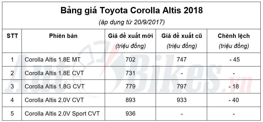 Toyota Corolla Altis 2018 giá từ 702 triệu đồng tại Việt Nam toyota corolla altis 2018 gia tu 702 trieu dong tai viet nam
