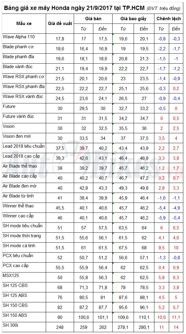 Bảng giá xe máy Honda ngày 21/9/2017 bang gia xe may honda ngay 2192017