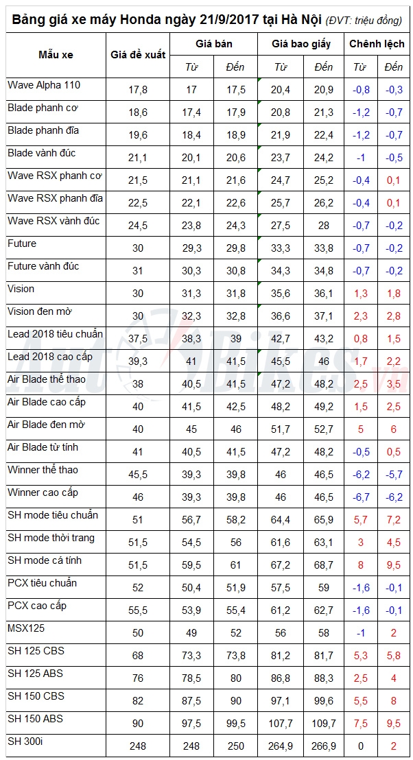 Bảng giá xe máy Honda ngày 21/9/2017 bang gia xe may honda ngay 2192017
