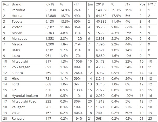 Người Malaysia đổ xô mua xe miễn thuế nguoi malaysia do xo mua xe mien thue