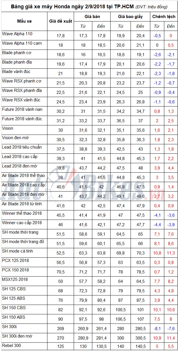 bang gia xe may honda ngay 292018