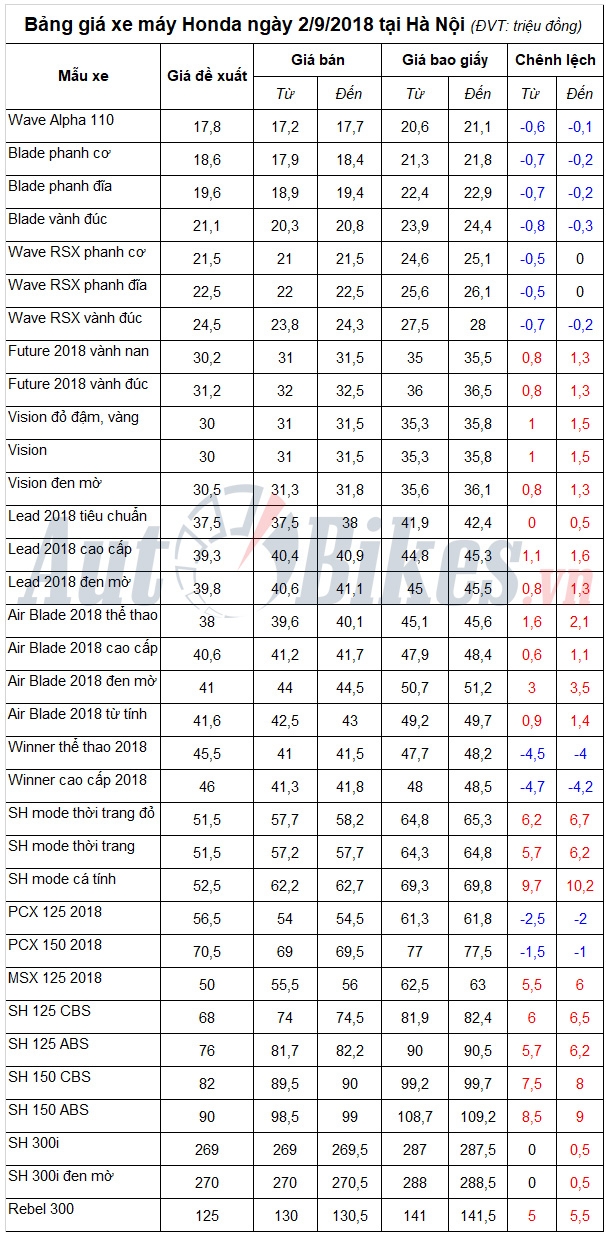 bang gia xe may honda ngay 292018