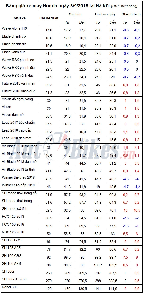 bang gia xe may honda ngay 392018