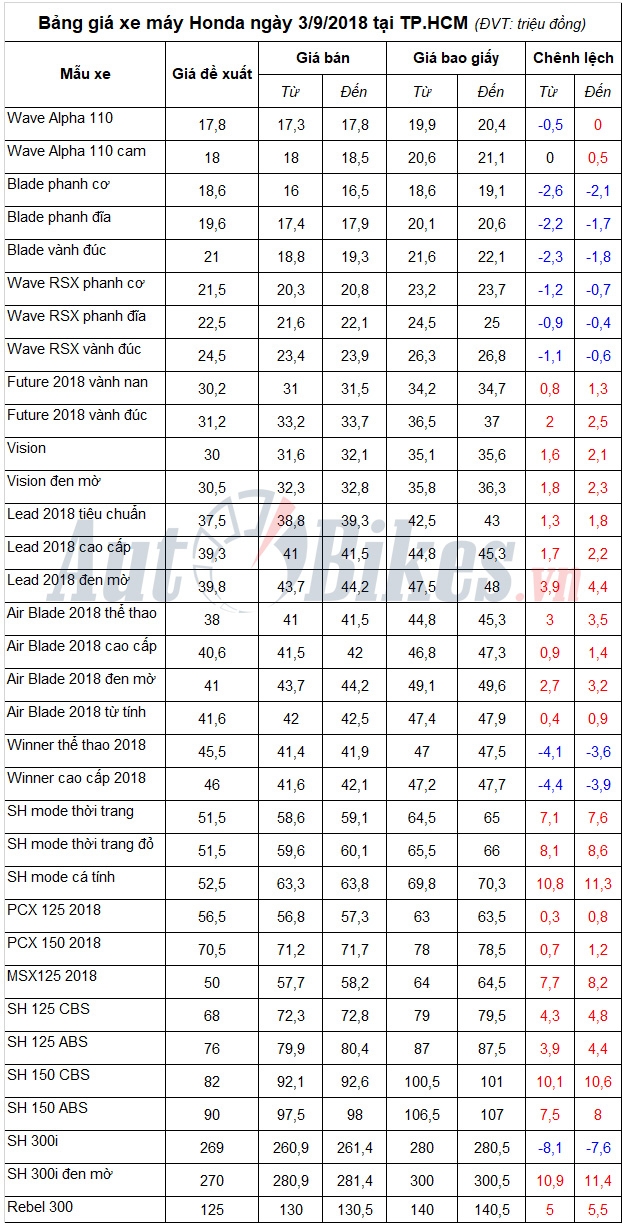 bang gia xe may honda ngay 392018