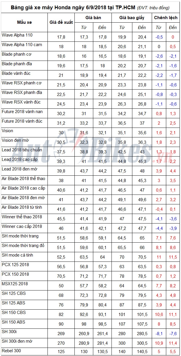 bang gia xe may honda ngay 692018