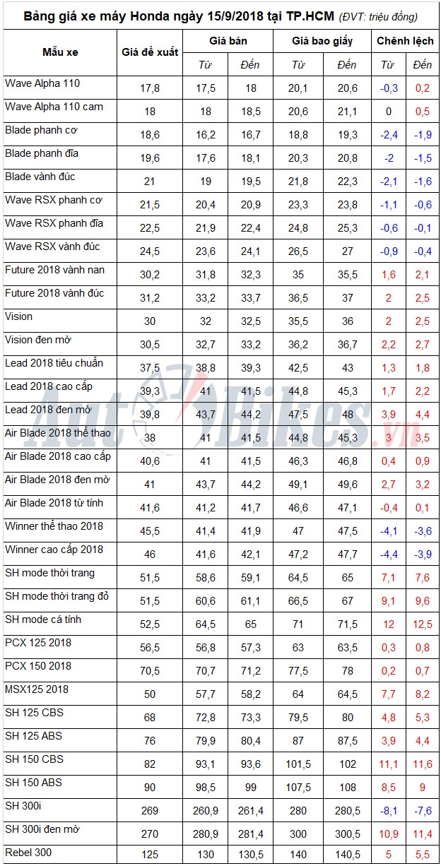 Bảng giá xe máy Honda ngày 15/9/2018