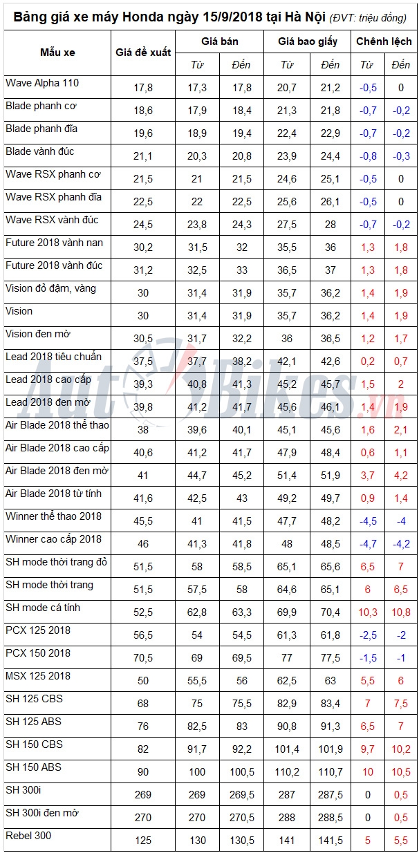 Bảng giá xe máy Honda ngày 15/9/2018