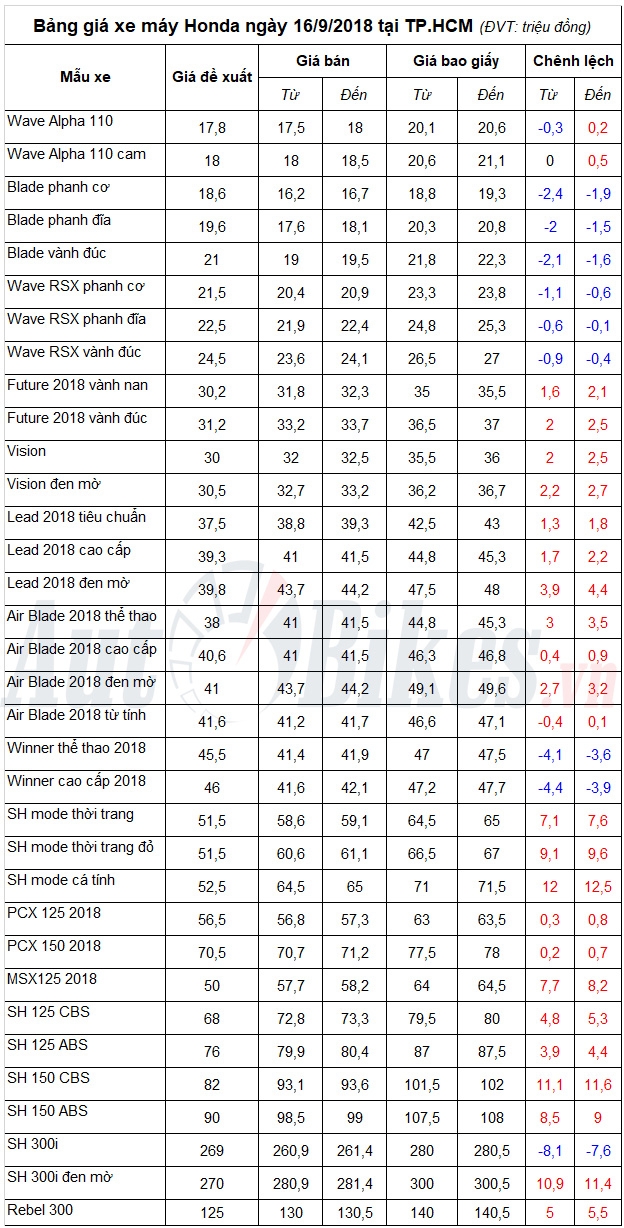 Bảng giá xe máy Honda ngày 16/9/2018
