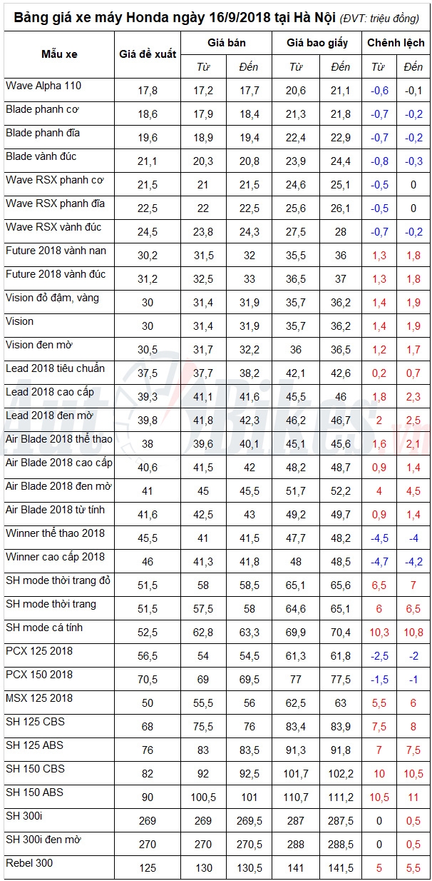 Bảng giá xe máy Honda ngày 16/9/2018