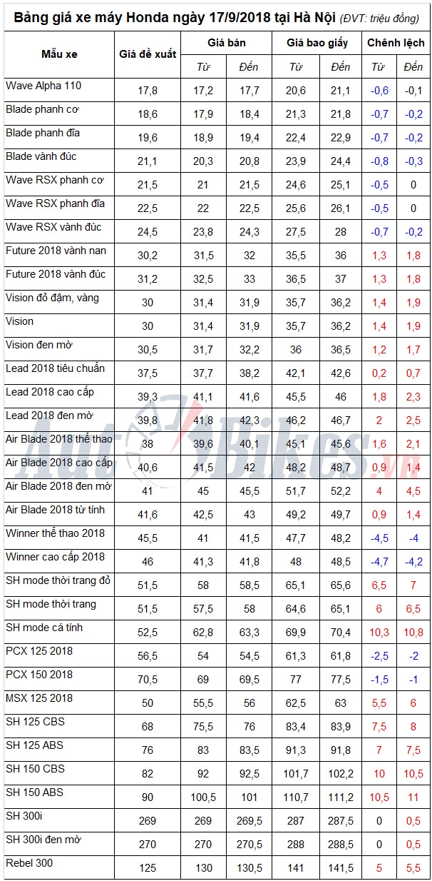 bang gia xe may honda ngay 1792018