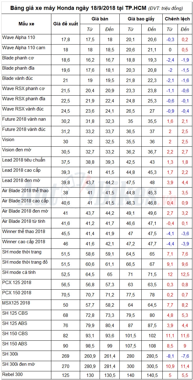 Bảng giá xe máy Honda ngày 18/9/2018