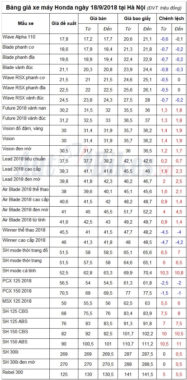 Bảng giá xe máy Honda ngày 18/9/2018