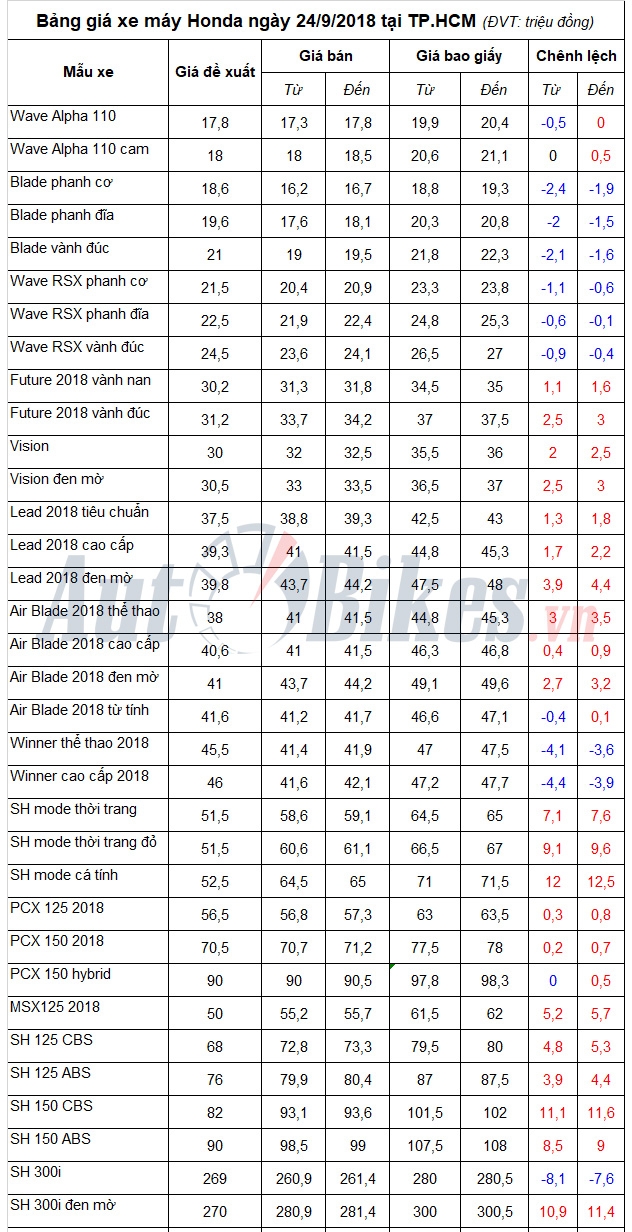 Bảng giá xe máy Honda ngày 24/9/2018