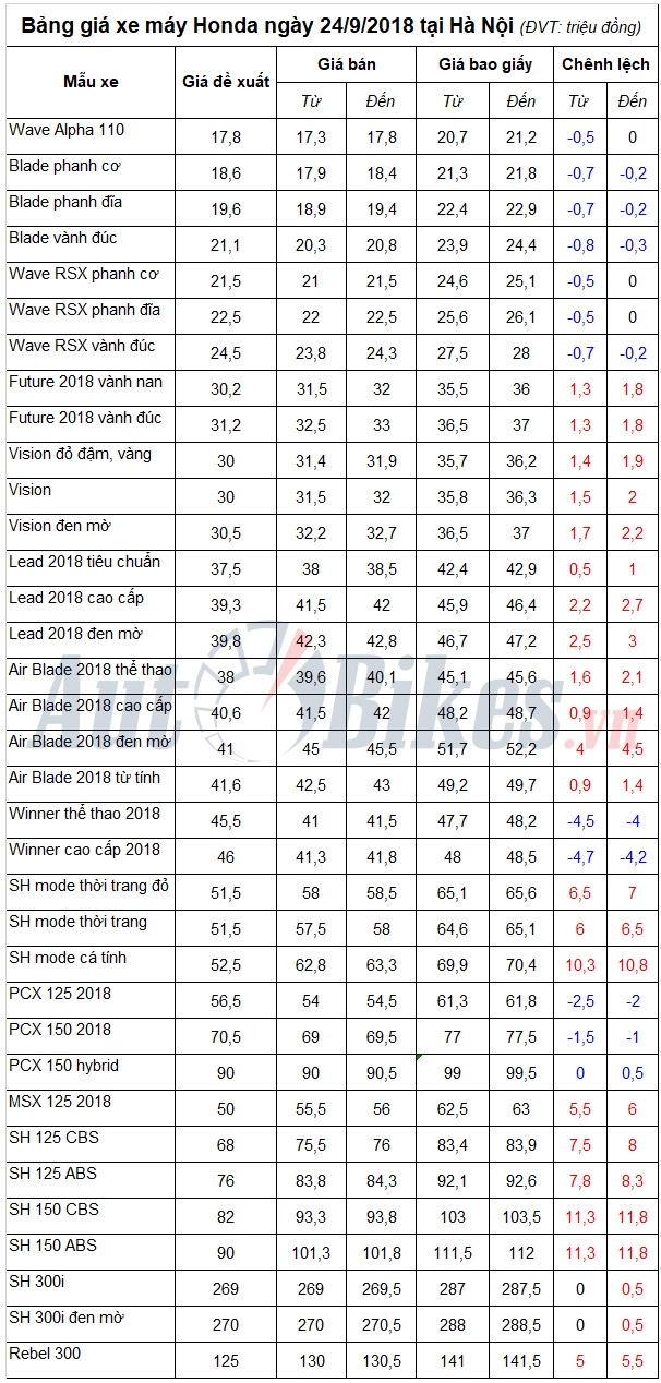 Bảng giá xe máy Honda ngày 24/9/2018