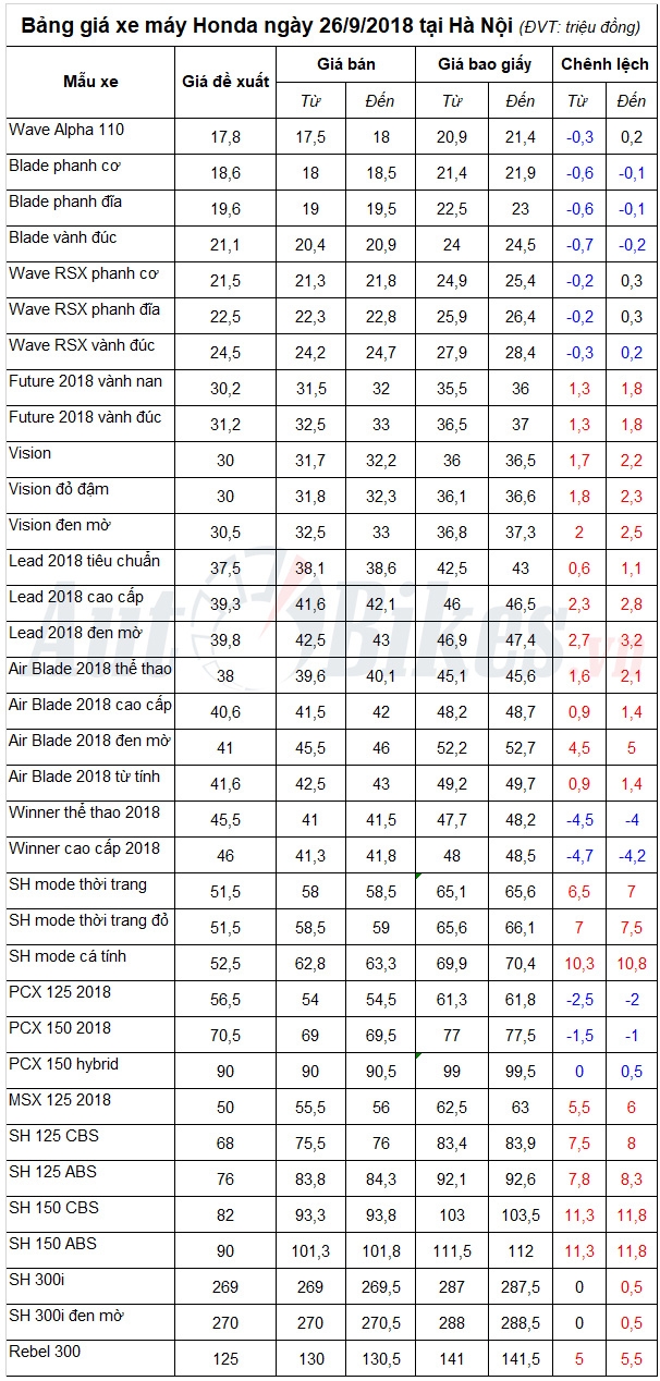 bang gia xe may honda ngay 2692018