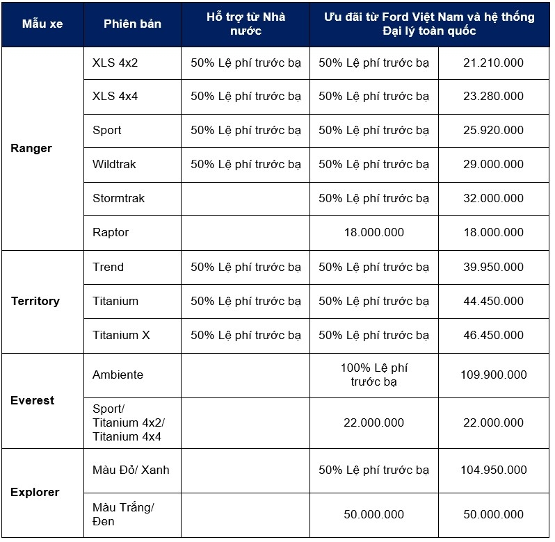 Ford Việt Nam ưu đãi đặc biệt cho khách hàng mua xe trong tháng 9