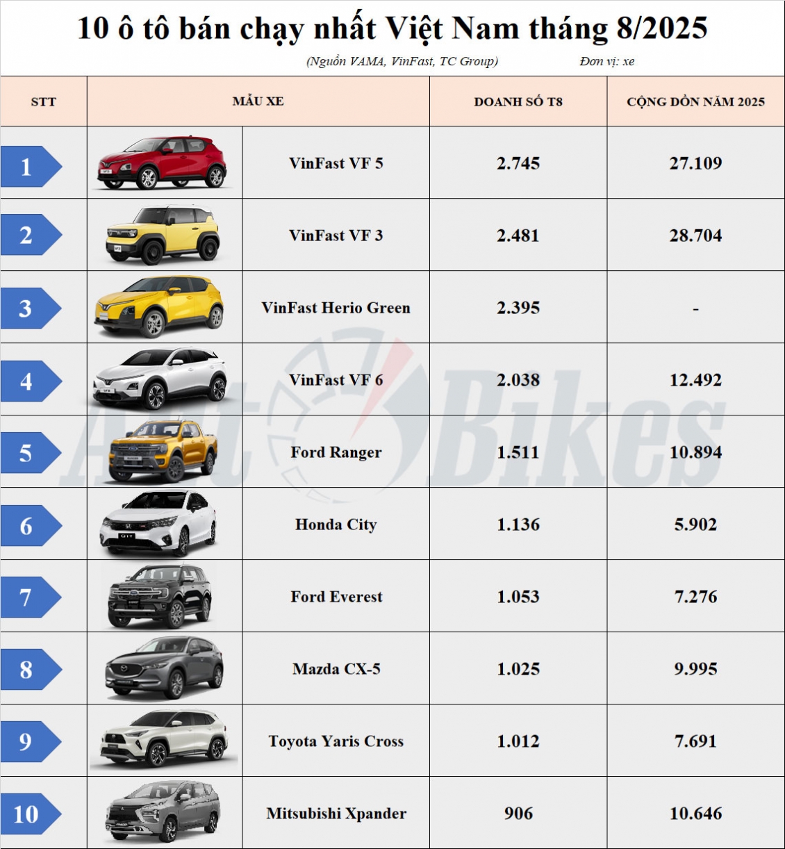 Top 10 ô tô bán chạy nhất Việt Nam tháng 8: Xe điện áp đảo xe xăng