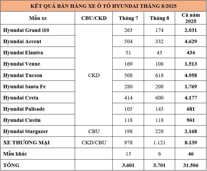Doanh số Hyundai tháng 8: Accent và Grand i10 giảm mạnh