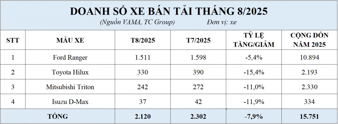 Phân khúc xe bán tải tháng 8/2025: Ford Ranger giữ ngôi vương
