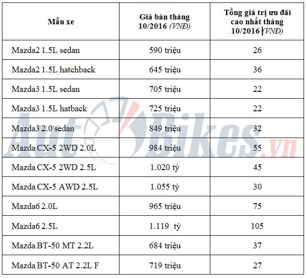 Mazda ưu đãi lớn trước triển lãm ô tô Việt Nam 2016 mazda uu dai lon truoc trien lam o to viet nam 2016