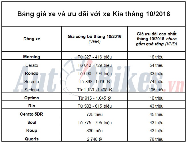 thang 10 mua xe kia duoc uu dai toi 105 trieu