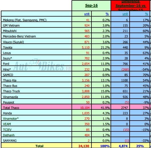 9 tháng 2016, Việt Nam tiêu thụ 214.000 xe ô tô 9 thang 2016 viet nam tieu thu 214000 xe o to