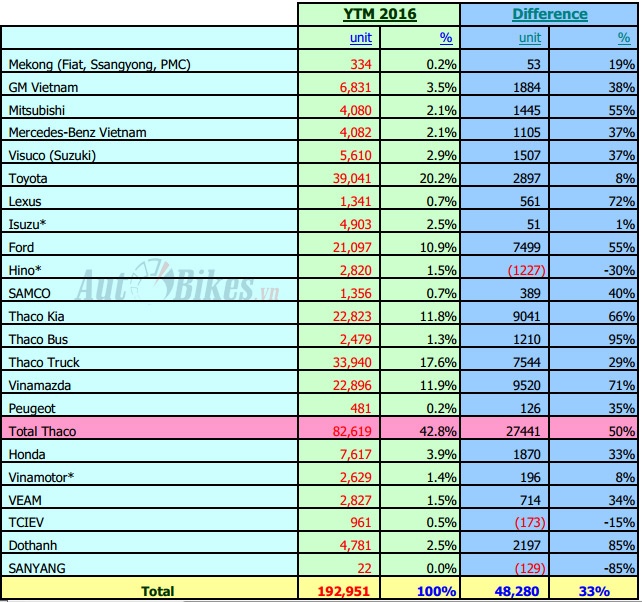 9 tháng 2016, Việt Nam tiêu thụ 214.000 xe ô tô 9 thang 2016 viet nam tieu thu 214000 xe o to