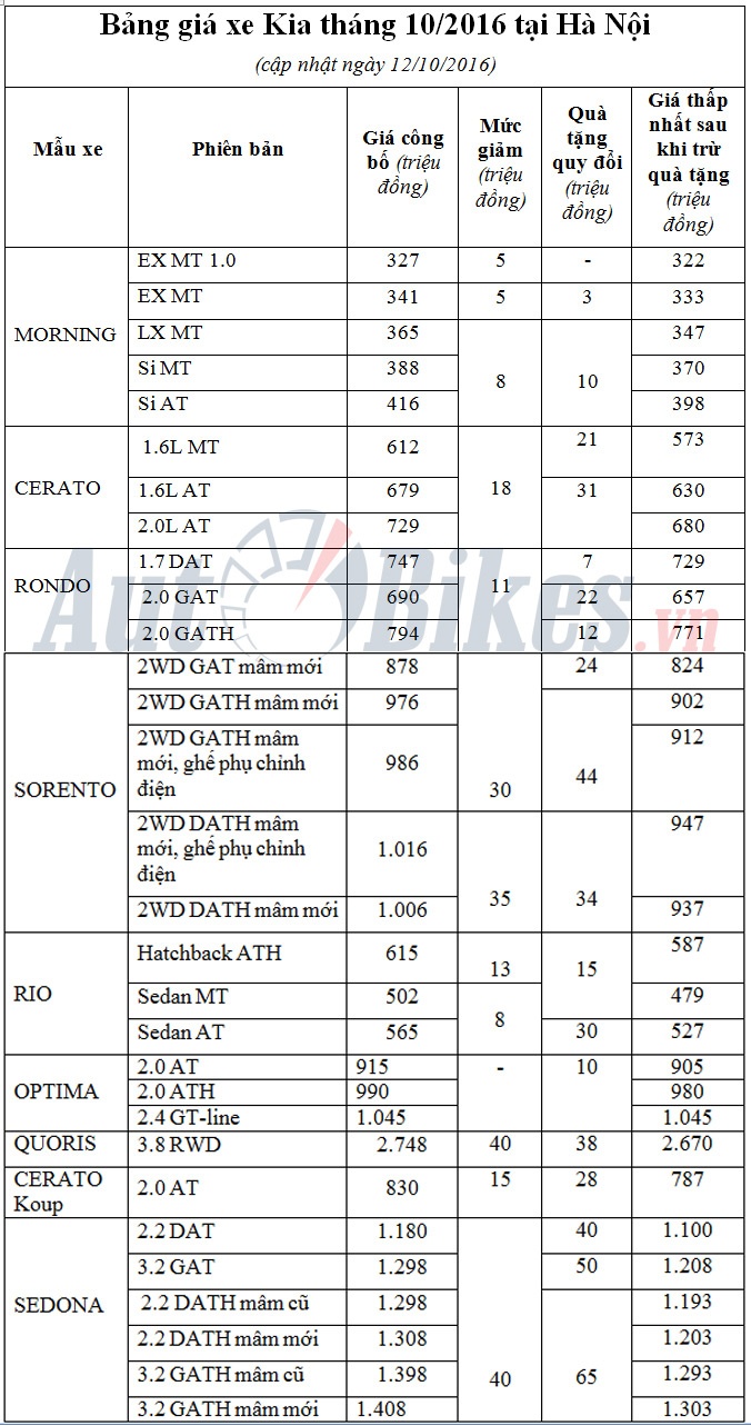 Bảng giá xe Kia tháng 10/2016 cập nhật tại Hà Nội bang gia xe kia thang 102016 cap nhat tai ha noi