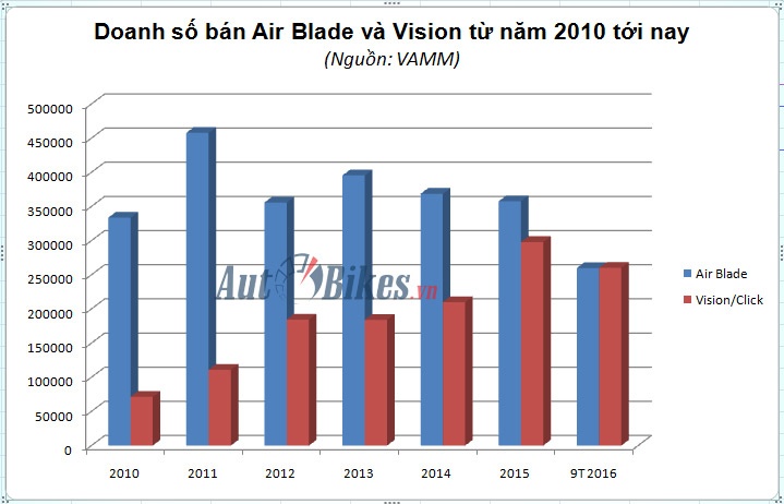 vuot air blade honda vision la xe ga ban chay nhat viet nam