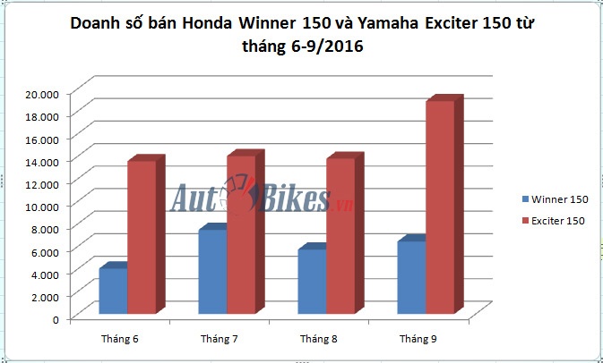 Honda Winner 150 bán hơn 6.000 xe tháng 9/2016 honda winner 150 ban hon 6000 xe thang 92016