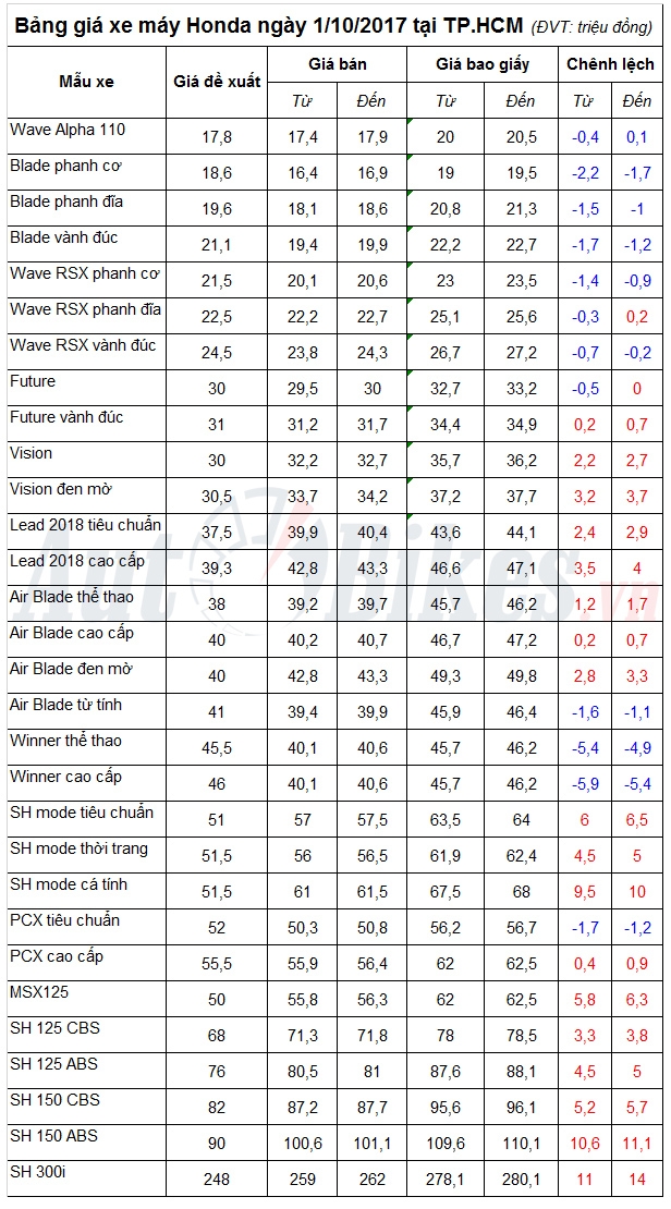 bang gia xe may honda ngay 1102017