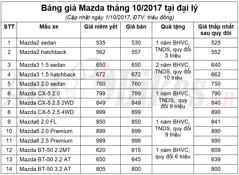 thang 10 mazda cx 5 gia tu 790 trieu dong