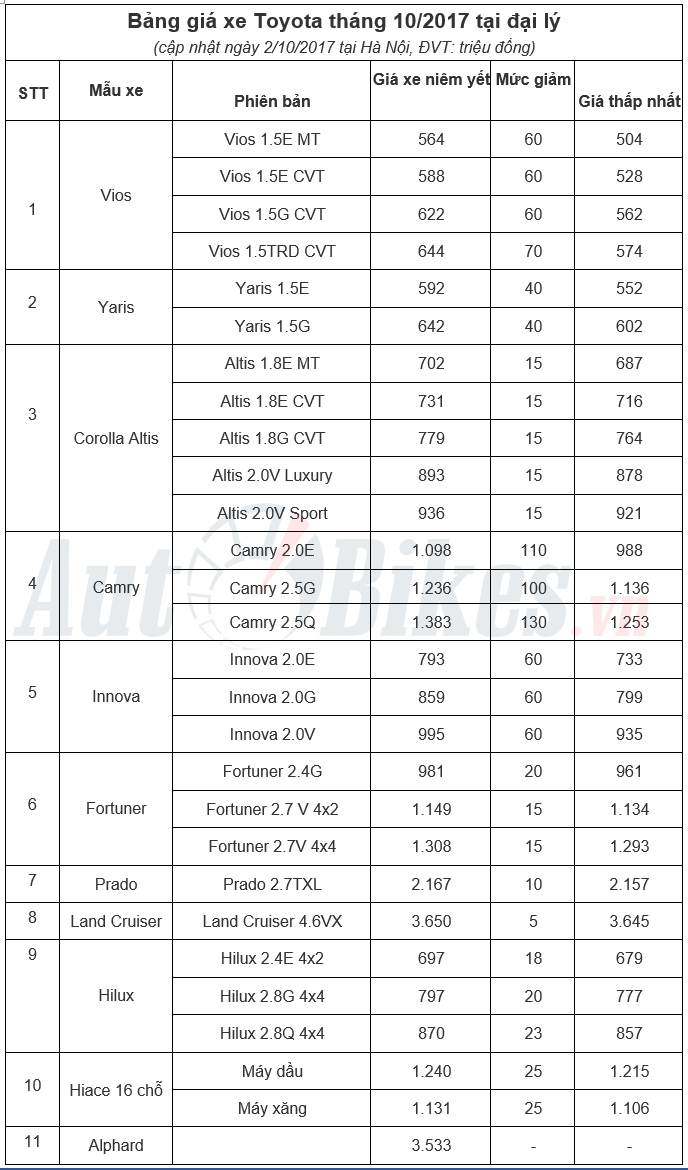 thang 10 gia xe toyota giam toi 130 trieu dong